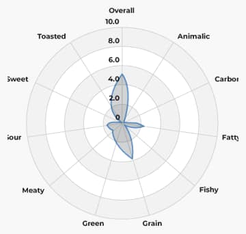  Dog Flavor Profile 2